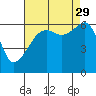 Tide chart for Strait of Juan de Fuca, Smith Island, Washington on 2021/08/29