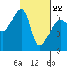 Tide chart for Strait of Juan de Fuca, Smith Island, Washington on 2022/02/22