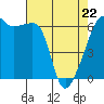 Tide chart for Strait of Juan de Fuca, Smith Island, Washington on 2022/04/22