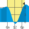 Tide chart for Strait of Juan de Fuca, Smith Island, Washington on 2022/05/4