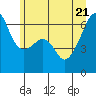 Tide chart for Strait of Juan de Fuca, Smith Island, Washington on 2022/06/21
