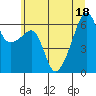 Tide chart for Smith Island, Washington on 2022/07/18