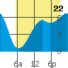 Tide chart for Smith Island, Washington on 2022/07/22