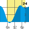 Tide chart for Smith Island, Washington on 2022/07/24