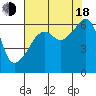 Tide chart for Strait of Juan de Fuca, Smith Island, Washington on 2022/08/18