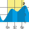 Tide chart for Strait of Juan de Fuca, Smith Island, Washington on 2022/09/2
