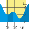 Tide chart for Strait of Juan de Fuca, Smith Island, Washington on 2023/06/11