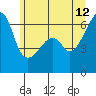 Tide chart for Strait of Juan de Fuca, Smith Island, Washington on 2023/06/12