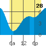 Tide chart for Strait of Juan de Fuca, Smith Island, Washington on 2023/06/28
