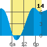 Tide chart for Strait of Juan de Fuca, Smith Island, Washington on 2023/07/14