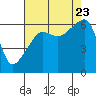 Tide chart for Strait of Juan de Fuca, Smith Island, Washington on 2023/08/23
