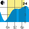 Tide chart for Strait of Juan de Fuca, Smith Island, Washington on 2023/08/24