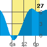 Tide chart for Strait of Juan de Fuca, Smith Island, Washington on 2023/08/27