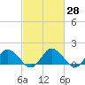 Tide chart for Hooper Strait, Bishops Head, Chesapeake Bay, Maryland on 2021/02/28