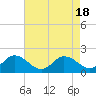 Tide chart for Hooper Strait, Bishops Head, Chesapeake Bay, Maryland on 2023/08/18