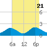 Tide chart for Hooper Strait, Bishops Head, Chesapeake Bay, Maryland on 2023/08/21