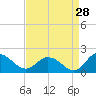 Tide chart for Hooper Strait, Bishops Head, Chesapeake Bay, Maryland on 2023/08/28