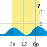 Tide chart for Hooper Strait, Bishops Head, Chesapeake Bay, Maryland on 2023/08/7