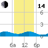 Tide chart for Smith Point Bridge, Narrow Bay, Long Island, New York on 2023/01/14