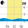 Tide chart for Smith Point Bridge, Narrow Bay, Long Island, New York on 2023/03/28