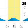 Tide chart for Smith Point Bridge, Narrow Bay, Long Island, New York on 2024/01/28