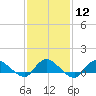 Tide chart for Smith Point Bridge, Narrow Bay, Long Island, New York on 2024/02/12