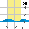 Tide chart for Smith Point Bridge, Narrow Bay, Long Island, New York on 2024/02/20