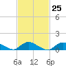 Tide chart for Smith Point Bridge, Narrow Bay, Long Island, New York on 2024/02/25