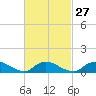 Tide chart for Smith Point Bridge, Narrow Bay, Long Island, New York on 2024/02/27