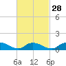 Tide chart for Smith Point Bridge, Narrow Bay, Long Island, New York on 2024/02/28