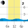 Tide chart for Smith Point Bridge, Narrow Bay, Long Island, New York on 2024/02/2