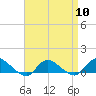 Tide chart for Smith Point Bridge, Narrow Bay, Long Island, New York on 2024/04/10
