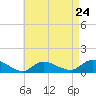 Tide chart for Smith Point Bridge, Narrow Bay, Long Island, New York on 2024/04/24