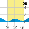 Tide chart for Smith Point Bridge, Narrow Bay, Long Island, New York on 2024/04/26