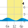Tide chart for Smith Point Bridge, Narrow Bay, Long Island, New York on 2024/04/4