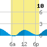 Tide chart for Smith Point Bridge, Narrow Bay, Long Island, New York on 2024/05/10