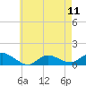 Tide chart for Smith Point Bridge, Narrow Bay, Long Island, New York on 2024/05/11