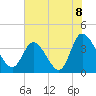 Tide chart for Murrells Inlet, South Carolina on 2021/07/8