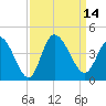 Tide chart for Smith's Dock, South Carolina on 2022/09/14