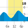 Tide chart for Smith's Dock, South Carolina on 2022/09/18