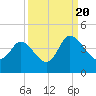 Tide chart for Smith's Dock, South Carolina on 2022/09/20