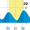 Tide chart for Smith's Dock, South Carolina on 2022/09/22