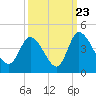 Tide chart for Smith's Dock, South Carolina on 2022/09/23