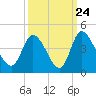 Tide chart for Smith's Dock, South Carolina on 2022/09/24