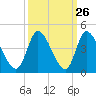 Tide chart for Smith's Dock, South Carolina on 2022/09/26