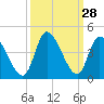Tide chart for Smith's Dock, South Carolina on 2022/09/28