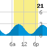 Tide chart for Smithfield, Pagan River, James River, Virginia on 2024/03/21