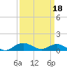 Tide chart for Smithville Road Bridge, Beaverdam Creek, Little Choptank River, Maryland on 2021/03/18