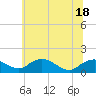 Tide chart for Smithville Road Bridge, Beaverdam Creek, Little Choptank River, Maryland on 2021/06/18