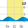 Tide chart for Smithville Road Bridge, Beaverdam Creek, Little Choptank River, Maryland on 2021/08/12